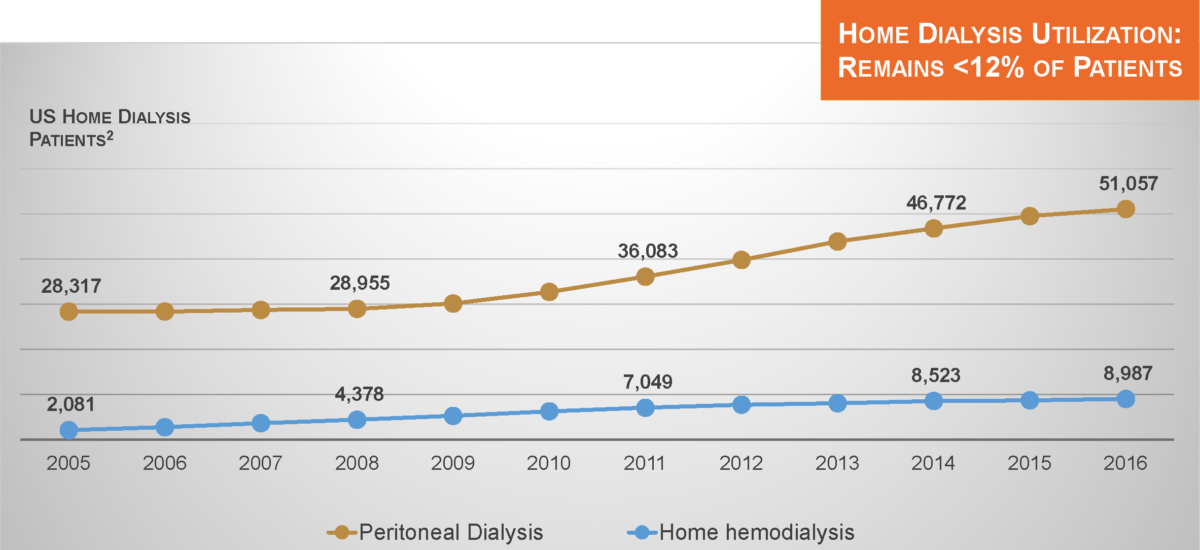 research studies related to dialysis